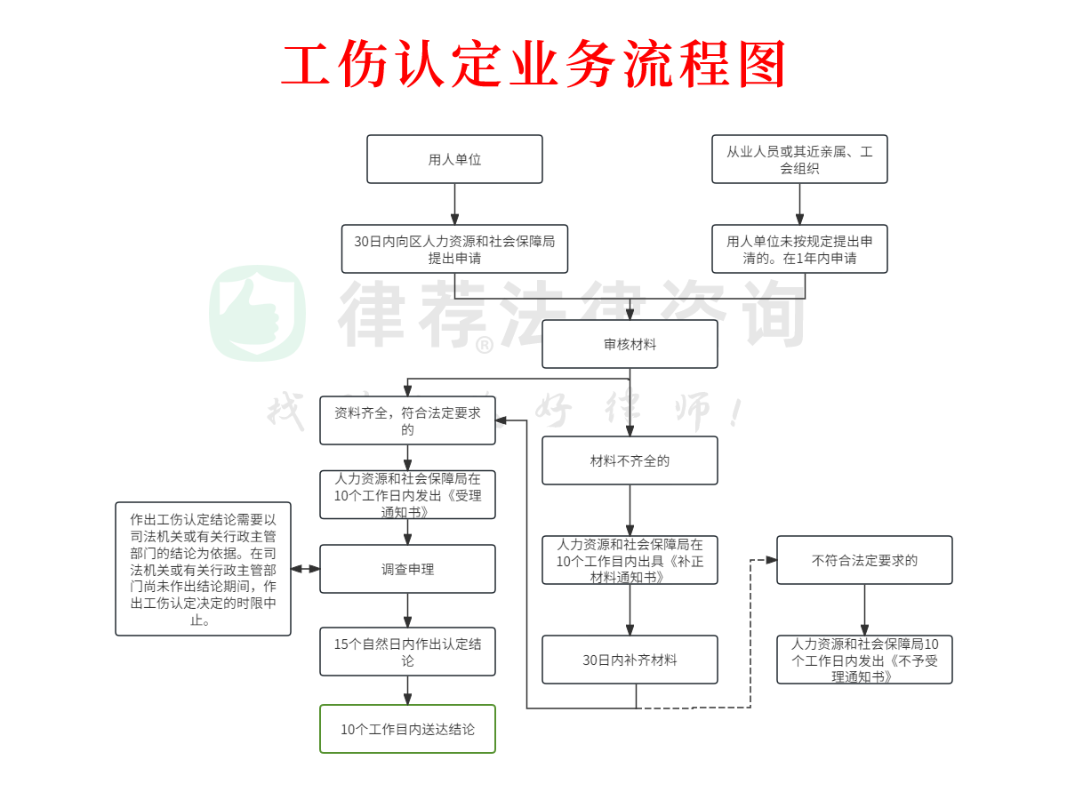 长宁区工伤认定中心地址和电话